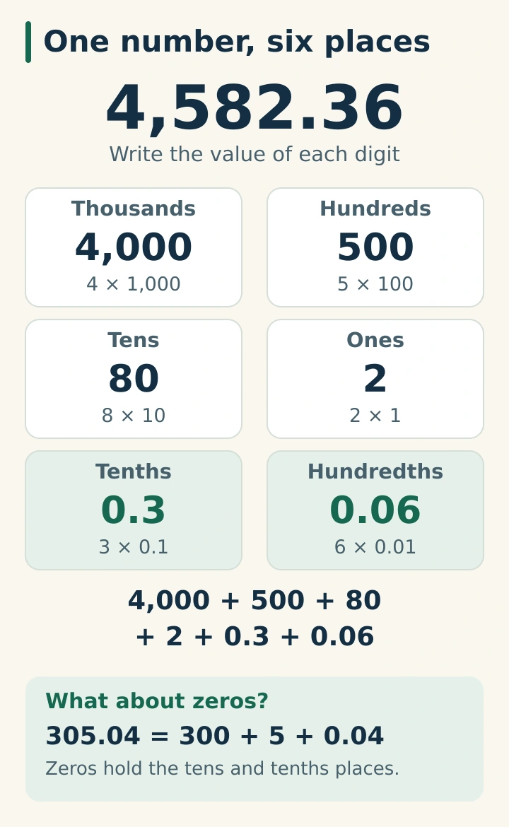 4,582.36 equals 4,000 plus 500 plus 80 plus 2 plus 0.3 plus 0.06. The six terms represent thousands, hundreds, tens, ones, tenths, and hundredths. In 305.04, zero holds the tens and tenths places, so its expanded form is 300 plus 5 plus 0.04.
