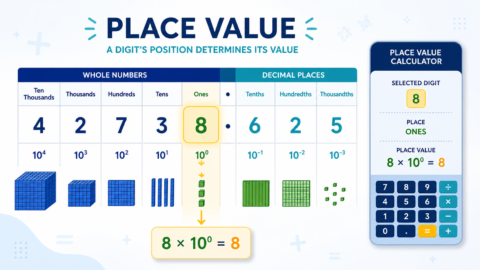 Educational place-value chart showing a highlighted digit, decimal places, powers of ten, and a calculator