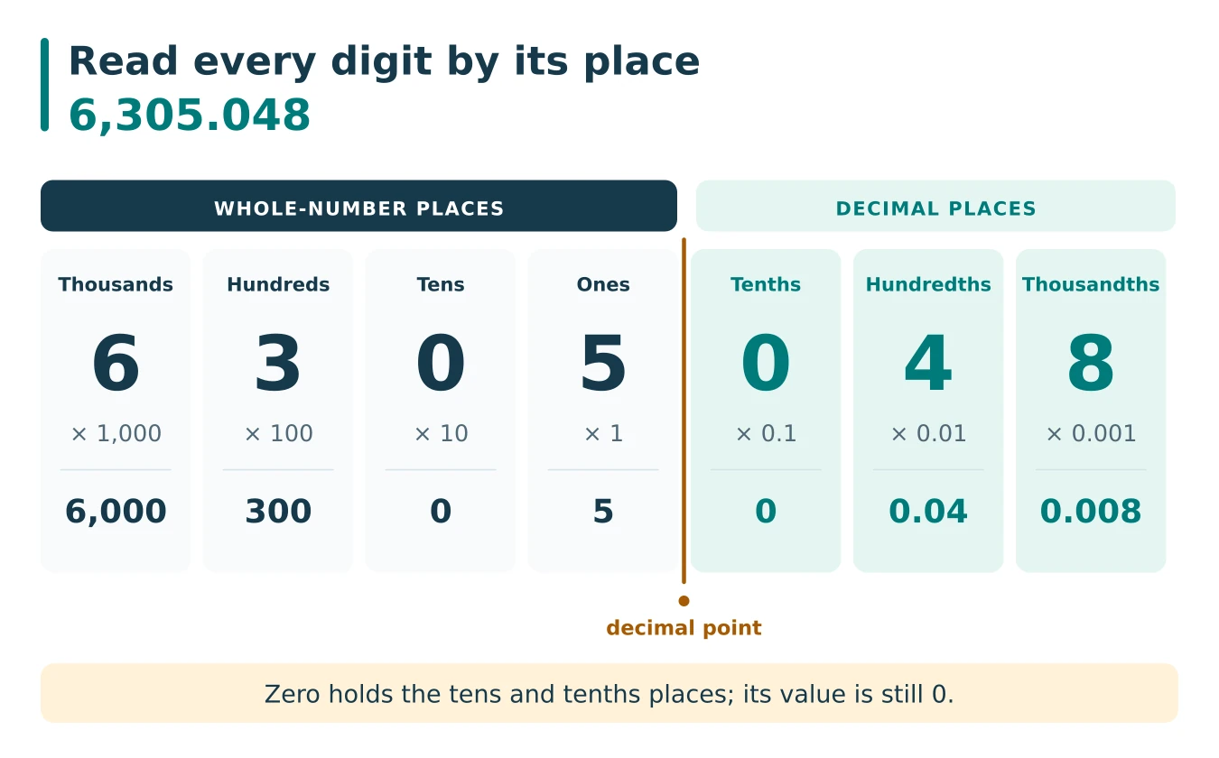 6,305.048 has 6 thousands, 3 hundreds, 0 tens, 5 ones, 0 tenths, 4 hundredths and 8 thousandths.