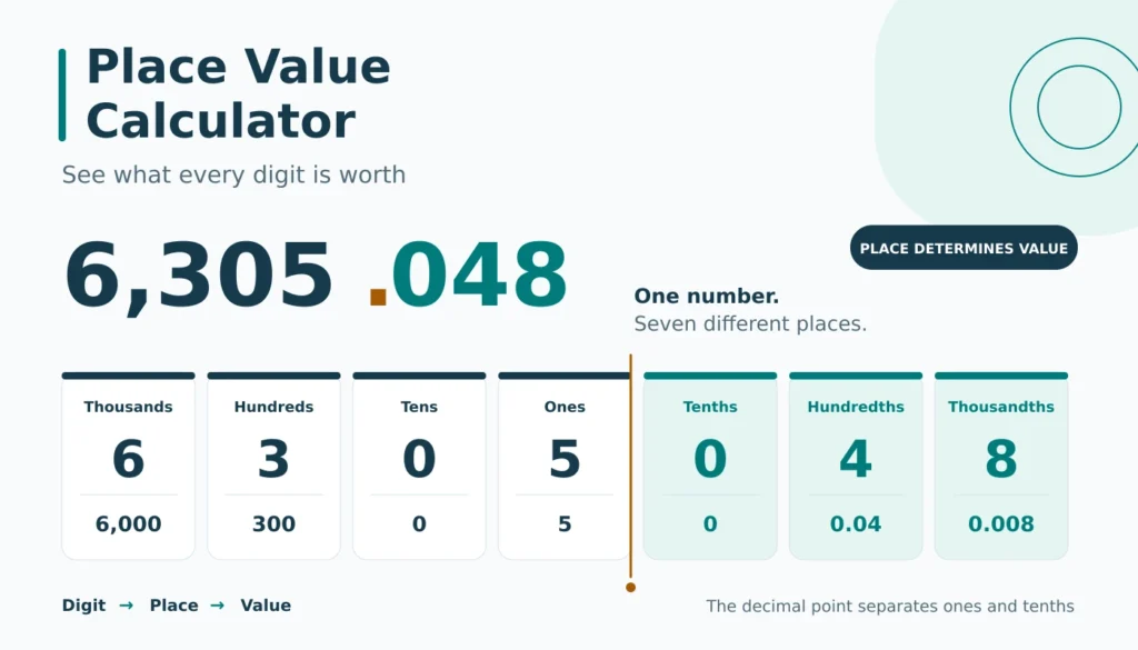 Place value chart for 6,305.048: 6 thousands, 3 hundreds, 0 tens, 5 ones, 0 tenths, 4 hundredths, and 8 thousandths.