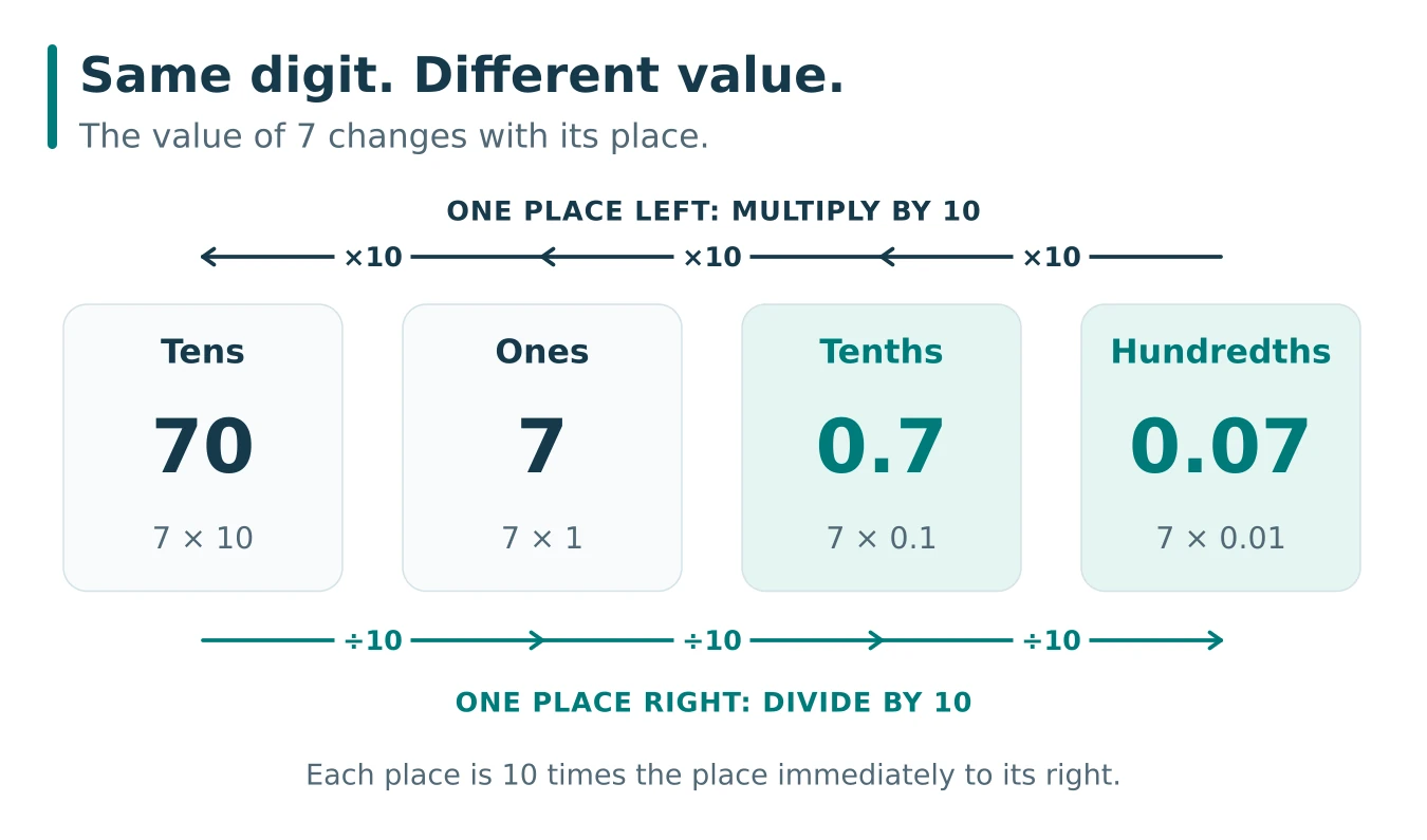 The same digit 7 has values 70, 7, 0.7 and 0.07. Each step right divides its value by ten; each step left multiplies by ten.