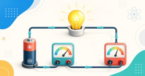 Educational electrical circuit with a battery, glowing bulb, current arrows, and two measurement gauges