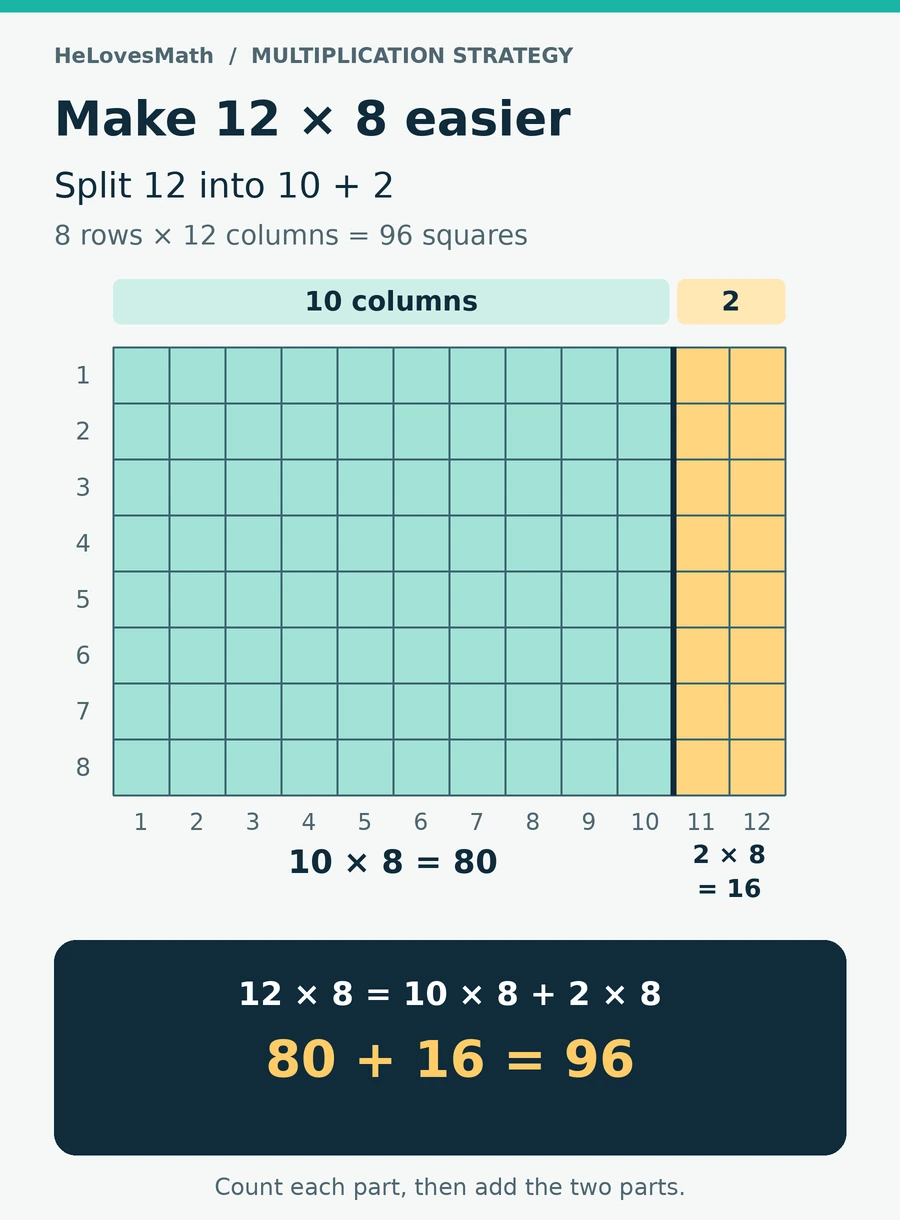Eight rows of twelve squares split into ten columns containing 80 squares and two columns containing 16 squares, giving 12 times 8 equals 96.