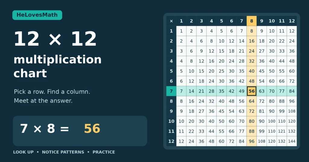 12 by 12 multiplication chart with row 7 and column 8 highlighted, meeting at 56.
