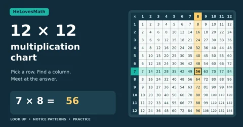 12 by 12 multiplication chart with row 7 and column 8 highlighted, meeting at 56.
