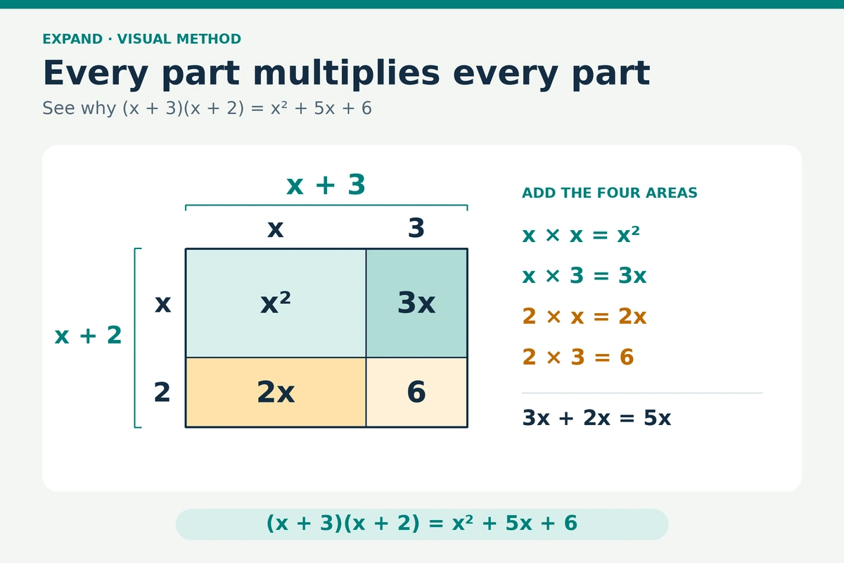 Area model for (x plus 3)(x plus 2), split into x squared, 3x, 2x and 6, which combine to x squared plus 5x plus 6.