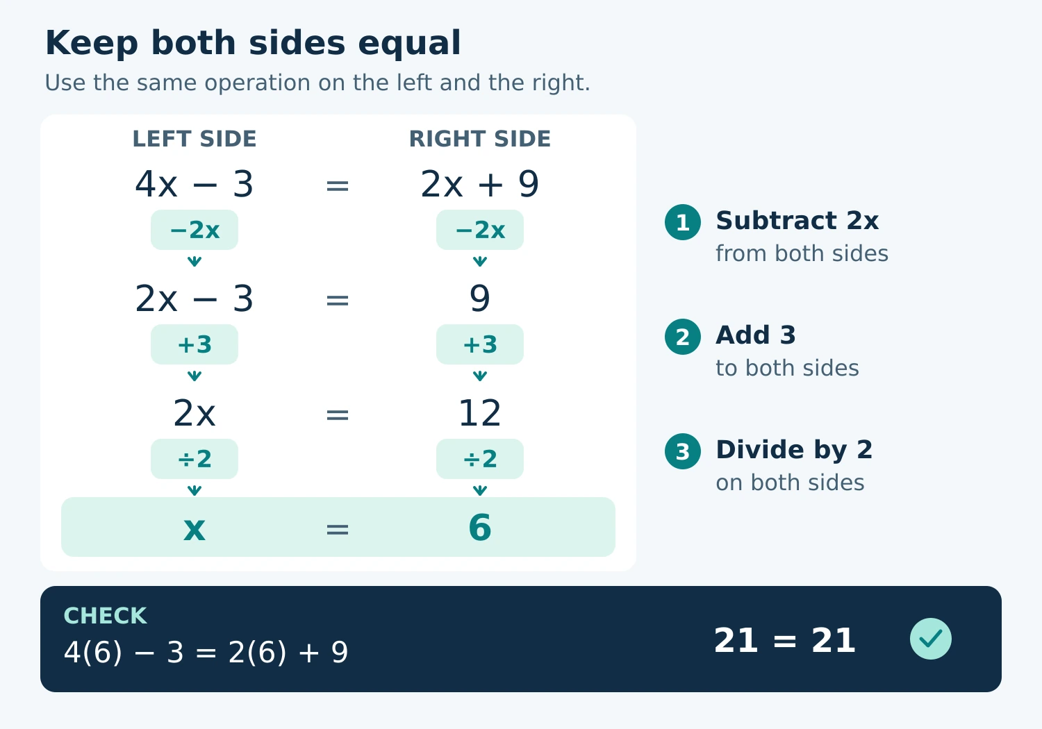 Solving 4x − 3 = 2x + 9: subtract 2x from both sides to get 2x − 3 = 9, add 3 to get 2x = 12, then divide by 2 to get x = 6. Substitution checks as 21 = 21.