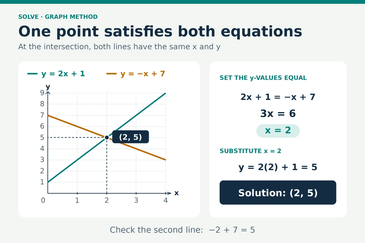 The lines y equals 2x plus 1 and y equals minus x plus 7 cross at the labelled point (2, 5).