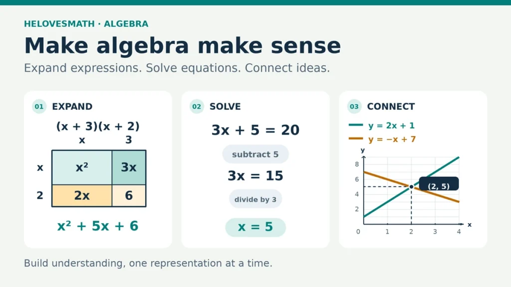 Three connected algebra ideas: the area model for (x + 3)(x + 2) = x² + 5x + 6, solving 3x + 5 = 20 to get x = 5, and the lines y = 2x + 1 and y = −x + 7 meeting at (2, 5).