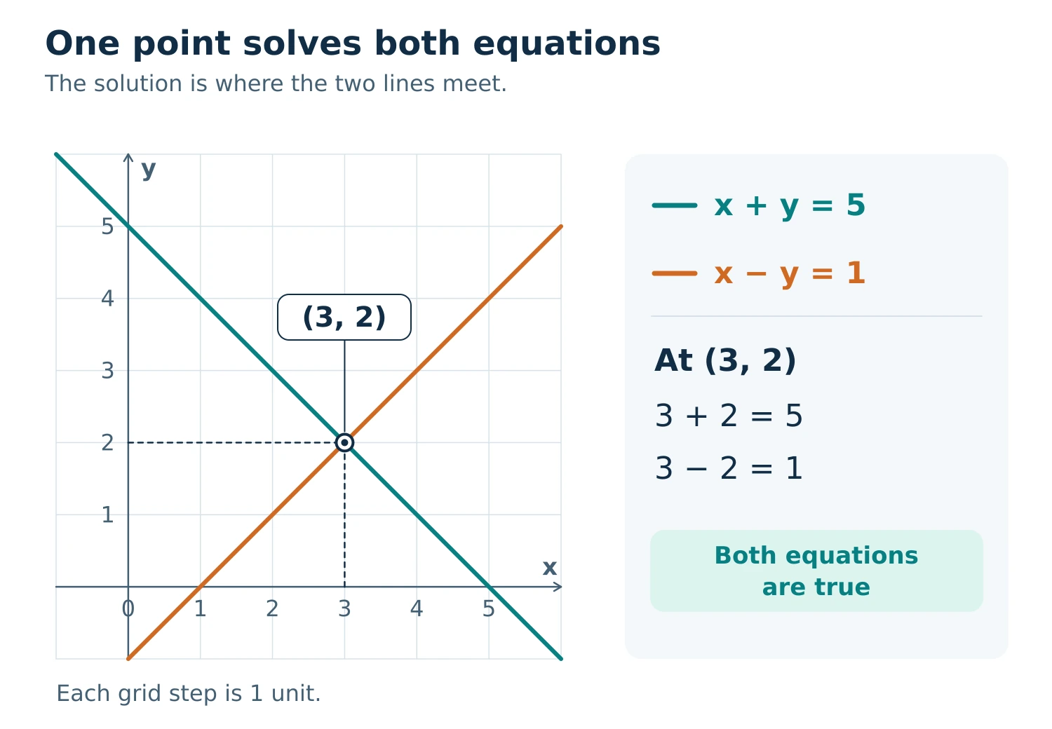 Equal-scale coordinate graph of x + y = 5 and x − y = 1, intersecting at (3, 2). Dashed guides identify x = 3 and y = 2. Checks: 3 + 2 = 5 and 3 − 2 = 1.