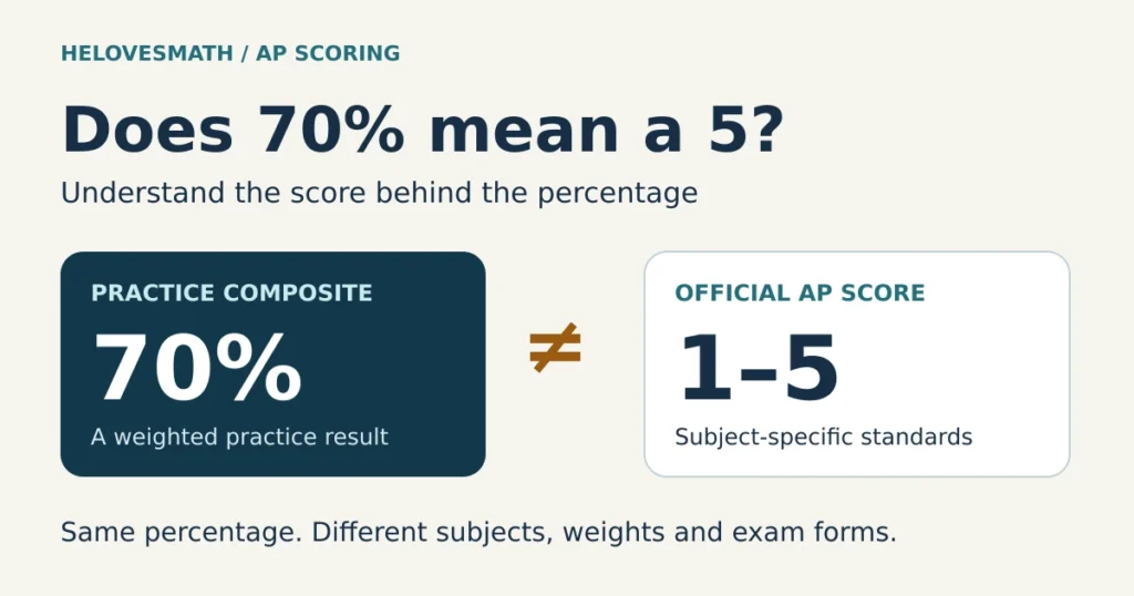 AP scoring guide: a 70 percent practice composite is different from an official AP score on the 1–5 scale. Subject-specific scoring standards are required.