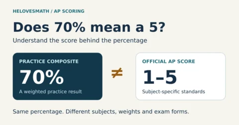 AP scoring guide: a 70 percent practice composite is different from an official AP score on the 1–5 scale. Subject-specific scoring standards are required.