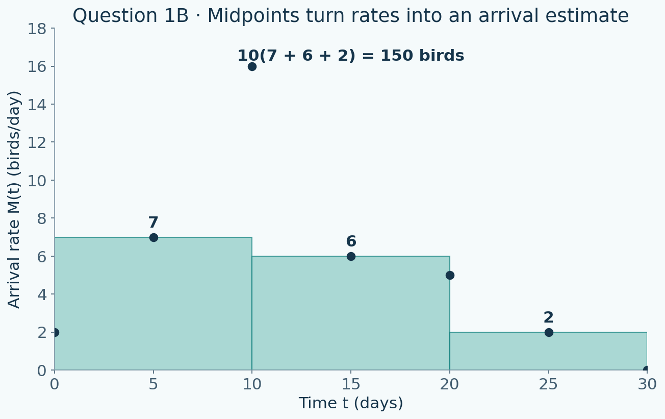 Three width-10 rectangles with heights 7, 6, and 2, using the tabulated midpoint arrival rates.