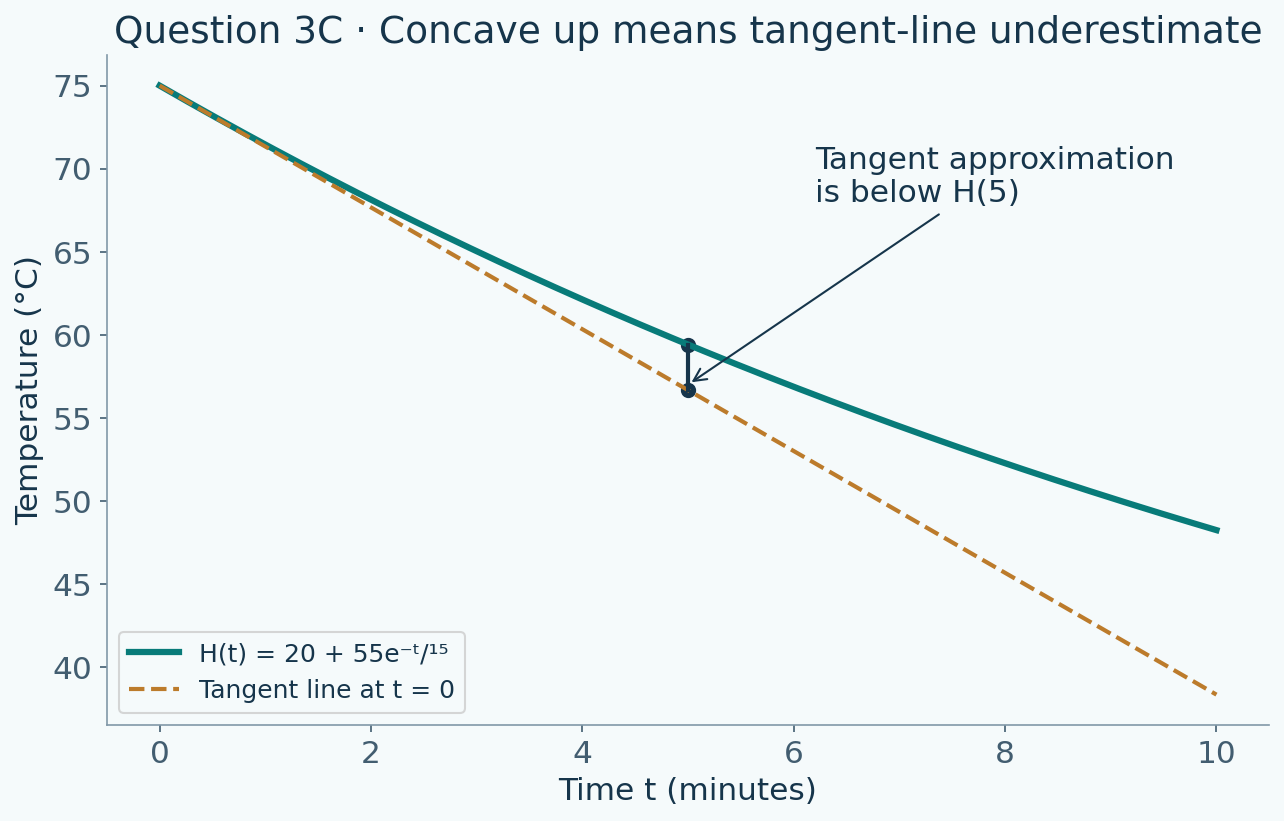 The cooling curve is decreasing and concave up. Its tangent at time zero lies below the curve, including at five minutes.