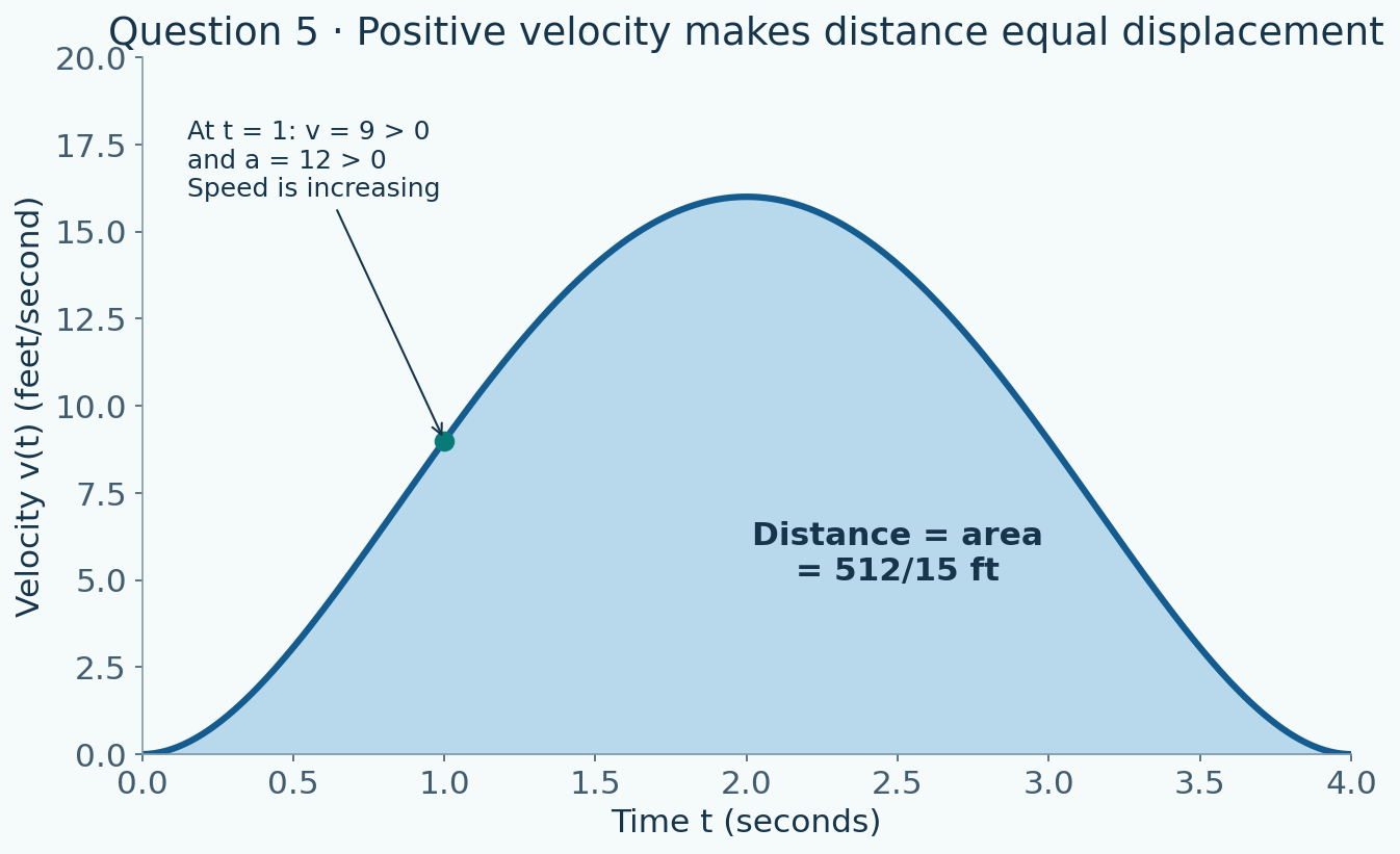 Velocity t squared times the square of t minus 4 is nonnegative from zero to four seconds, so its integral gives distance.
