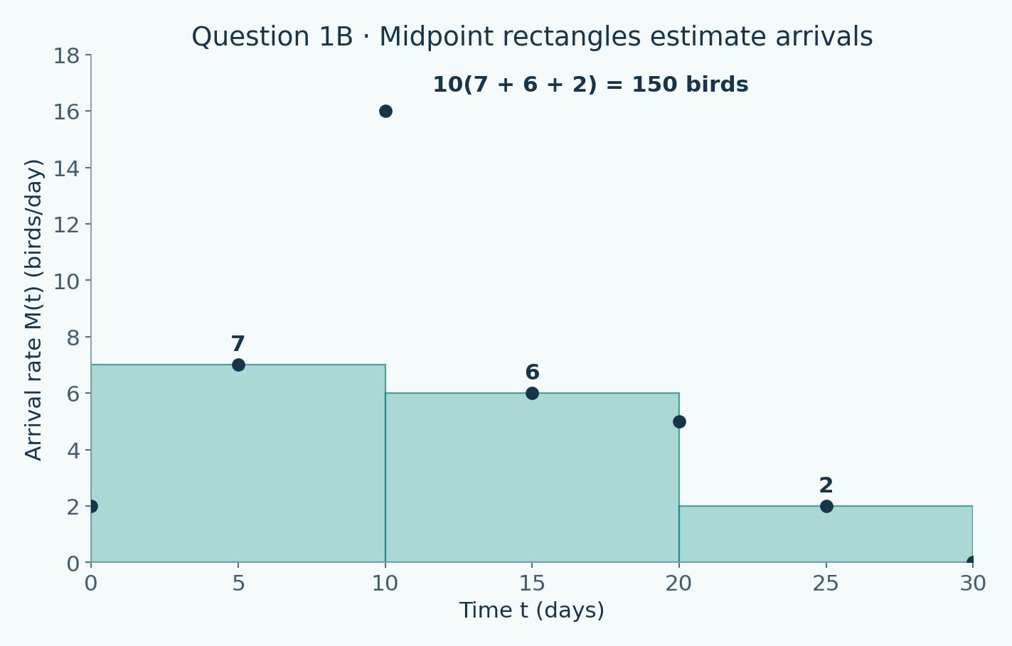 Three rectangles of width 10 days and heights 7, 6, and 2 birds per day approximate 150 arrivals using the given midpoint rates.