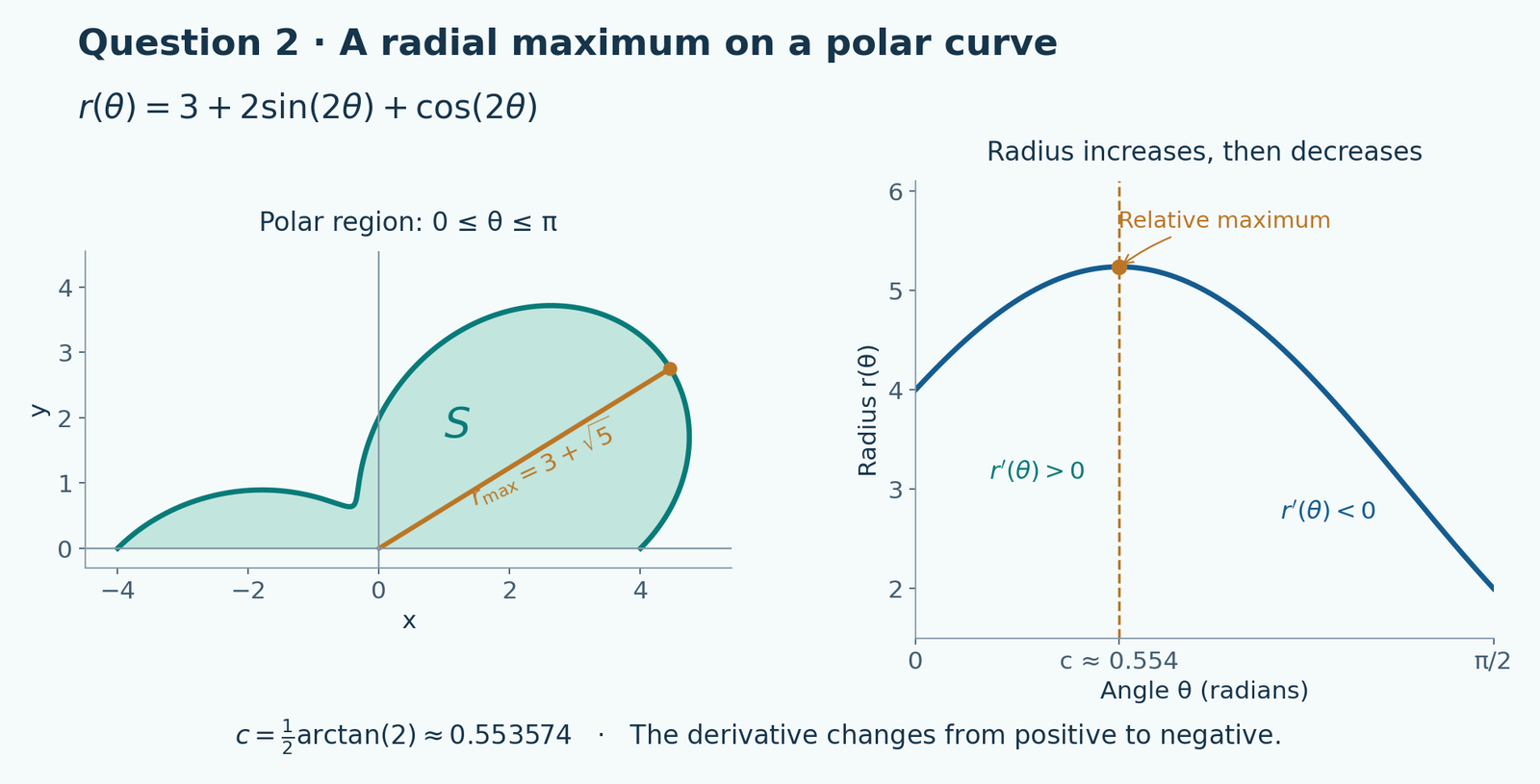 Left: the region bounded by r equals 3 plus 2 sine 2 theta plus cosine 2 theta for theta from zero to pi. A highlighted ray marks maximum radius 3 plus square root of 5. Right: r increases then decreases at c equals one-half arctangent 2, approximately 0.553574 radians.