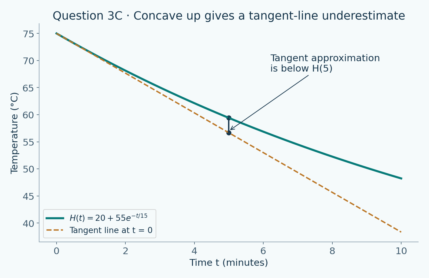 The cooling curve H equals 20 plus 55 e to the power minus t over 15 is decreasing and concave up. Its tangent at time zero lies below the curve, including at five minutes.