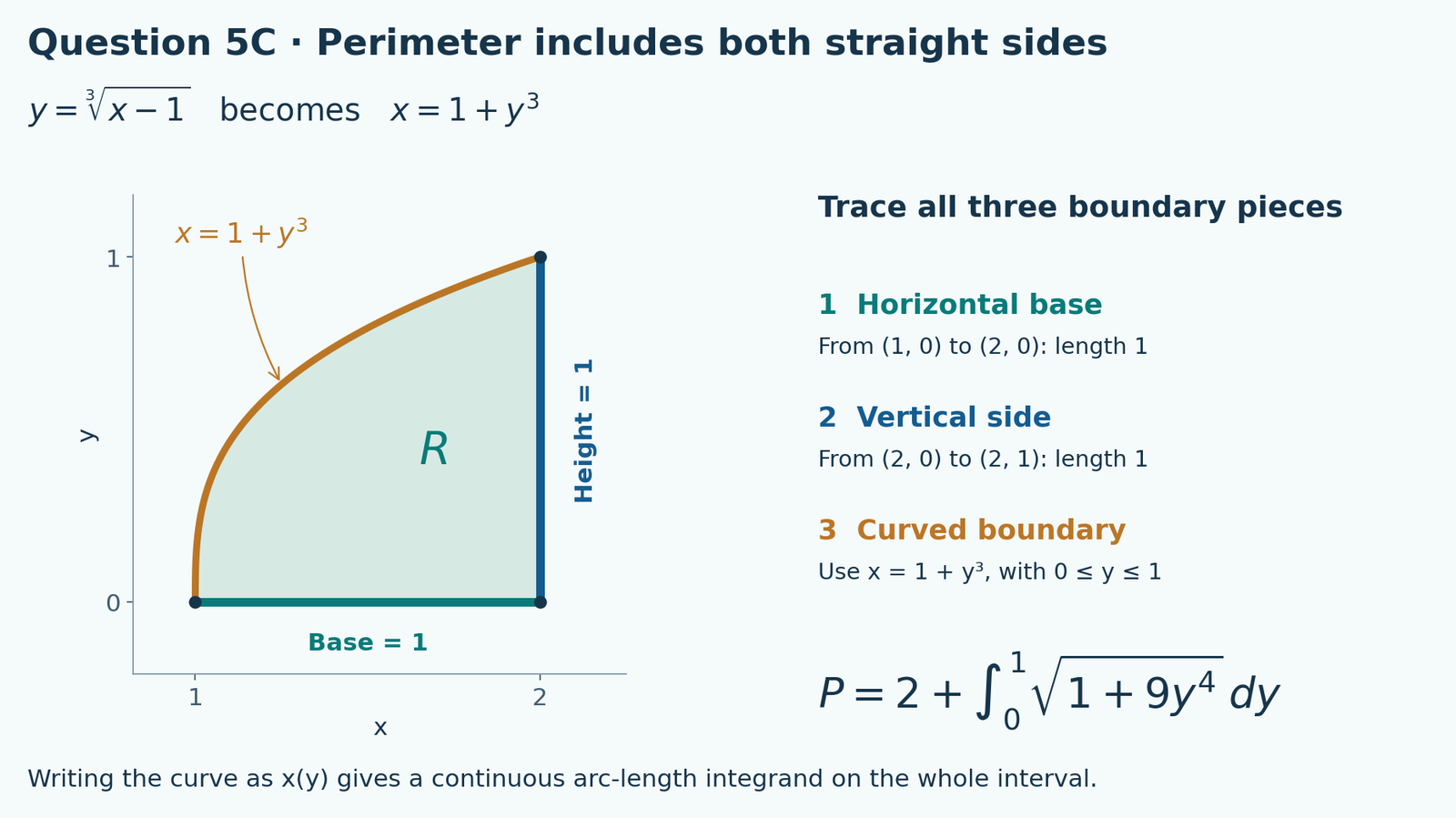Region R lies above the horizontal segment from (1,0) to (2,0), left of the vertical segment from (2,0) to (2,1), and below y equal to cube root of x minus 1. The two straight sides each have length 1. With x equals 1 plus y cubed, the perimeter is 2 plus the integral from 0 to 1 of square root of 1 plus 9 y to the fourth.