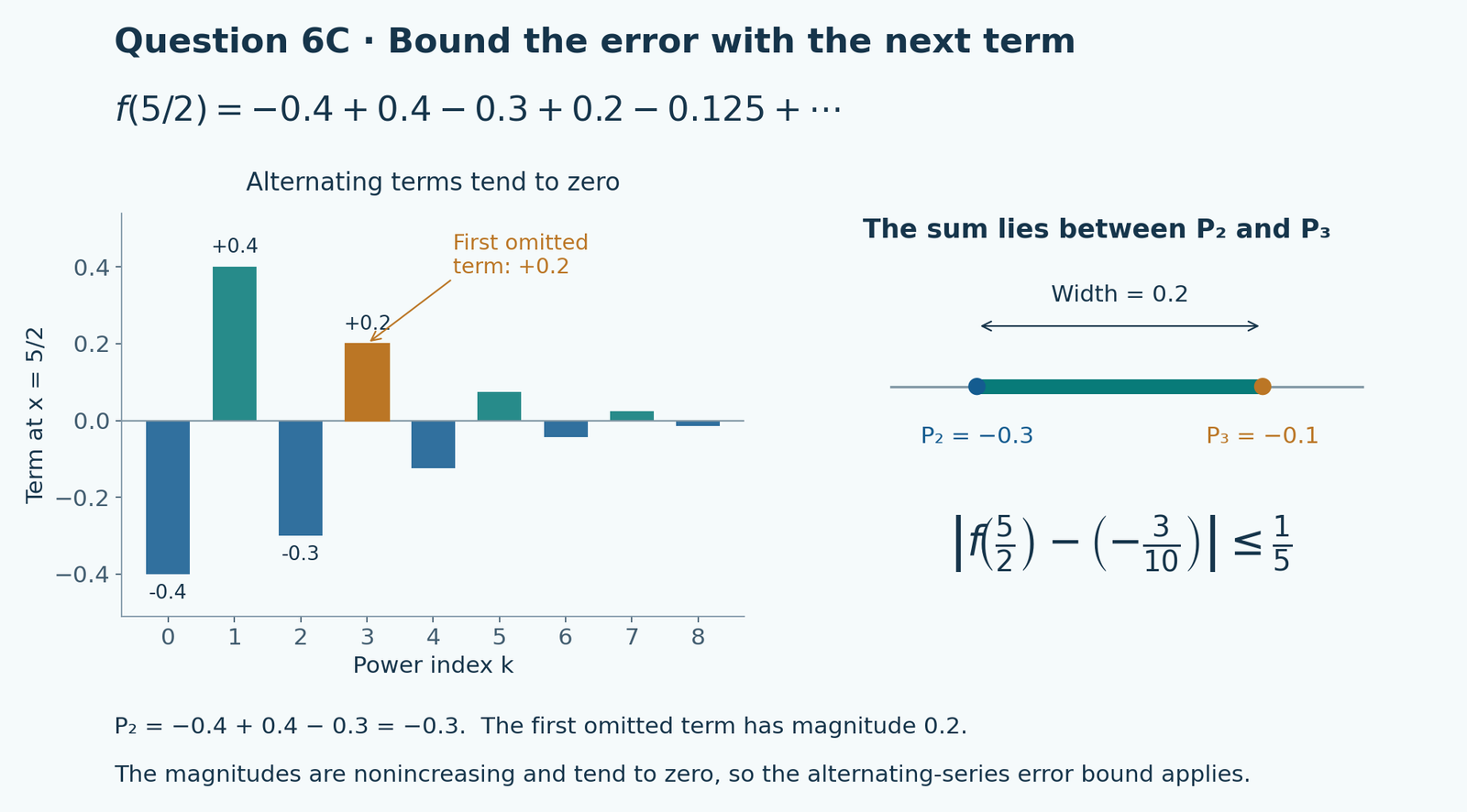At x equals five-halves, the differentiated series has terms negative 0.4, positive 0.4, negative 0.3, positive 0.2, and smaller alternating terms. The degree-two partial sum is negative 0.3 and the next partial sum is negative 0.1. The actual sum lies between them, so the error from negative 0.3 is at most 0.2.