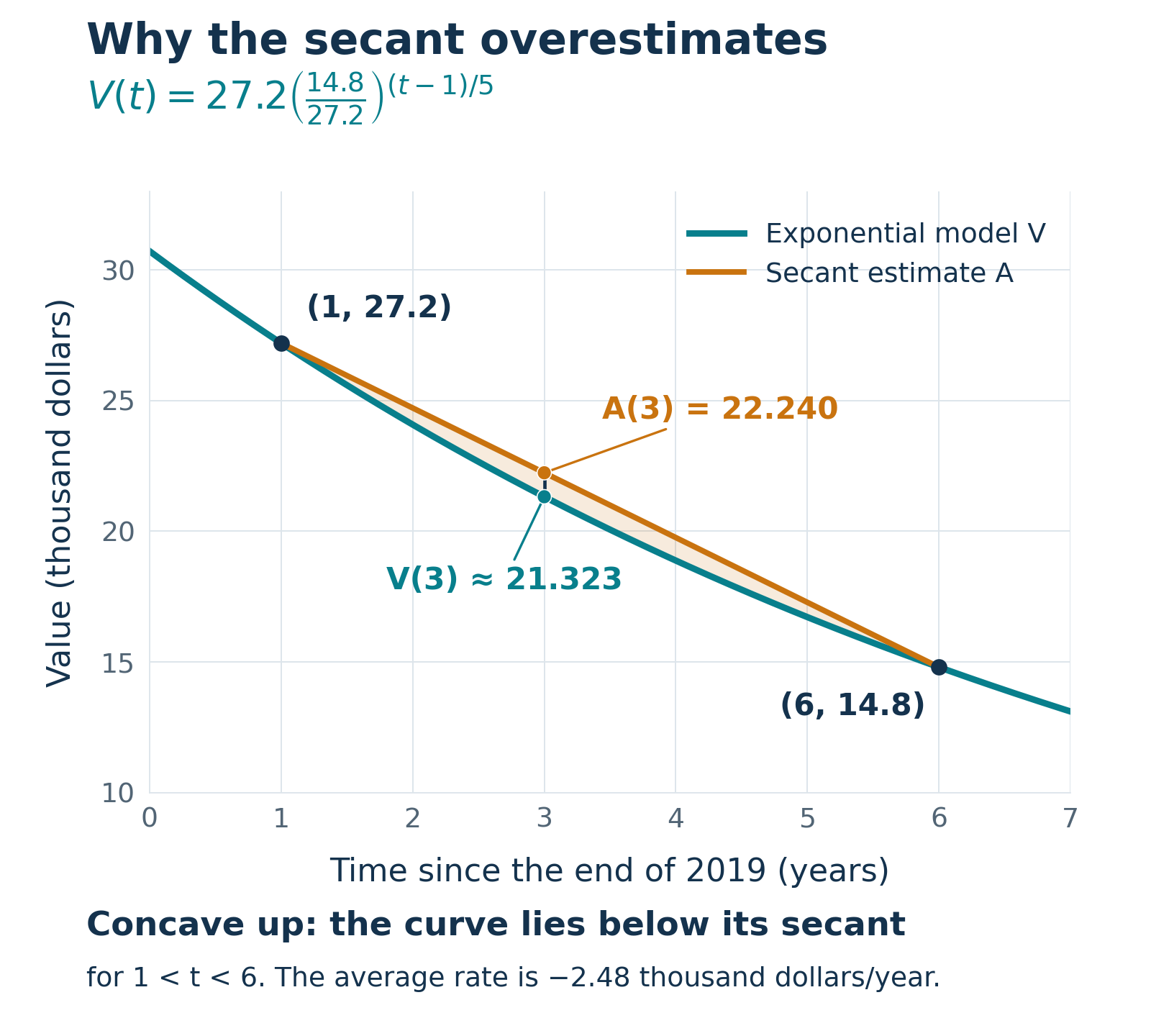 The exact exponential car-value model passes through (1, 27.2) and (6, 14.8). Its secant lies above the concave-up curve between those times. At t = 3, the secant gives 22.240 thousand dollars and the model gives approximately 21.323 thousand dollars.