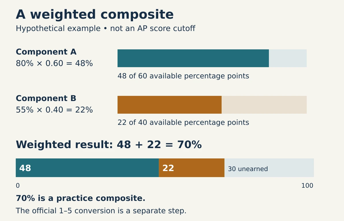 Hypothetical weighted composite: 80 percent at 60 percent weight contributes 48 percentage points; 55 percent at 40 percent weight contributes 22. The total is 70 percent, with 30 percentage points unearned.