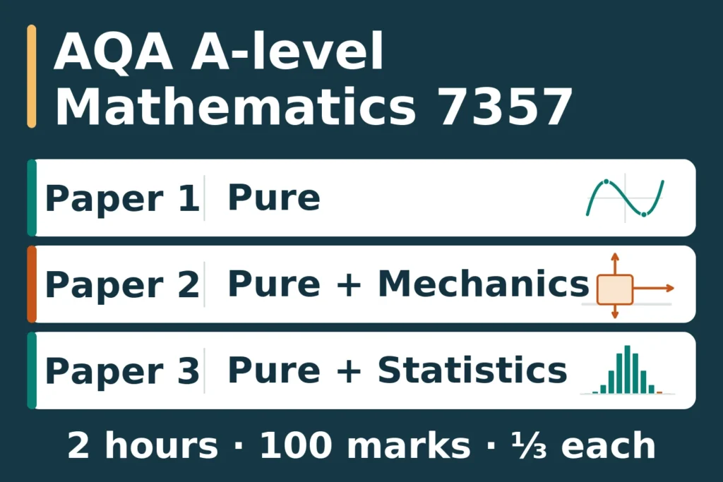 AQA A-level Mathematics 7357: Paper 1 Pure, Paper 2 Pure and Mechanics, and Paper 3 Pure and Statistics; each is two hours, 100 marks and one third of the qualification.