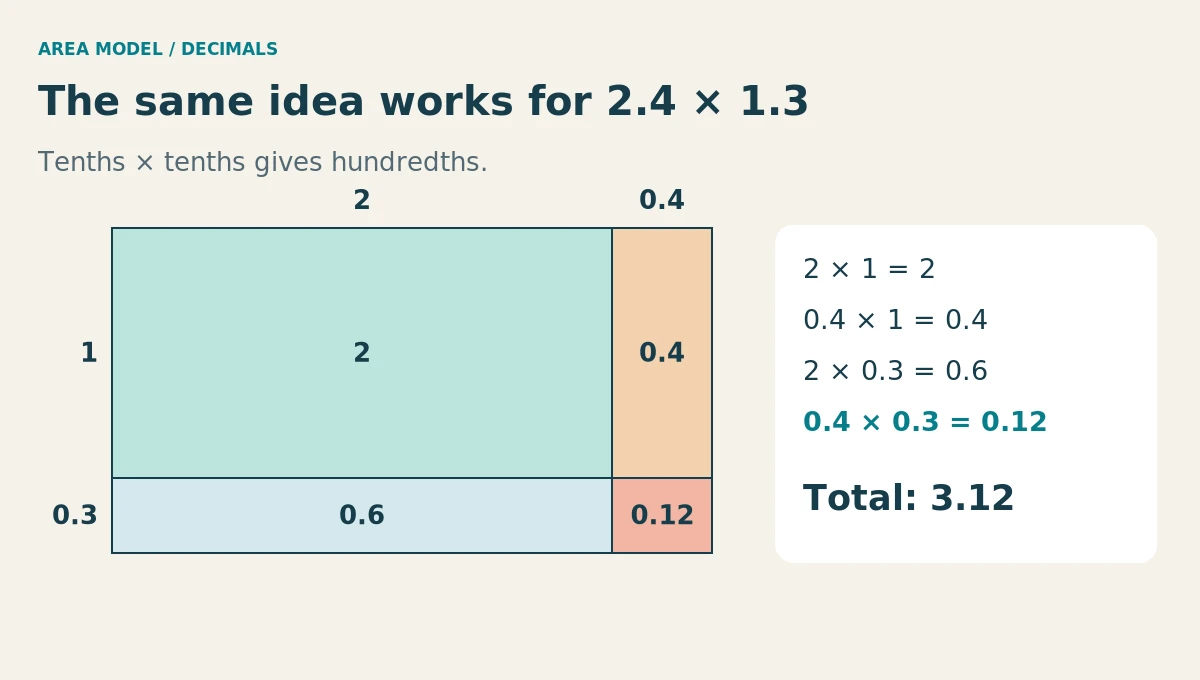 Decimal area model for 2.4 × 1.3: columns 2 and 0.4, rows 1 and 0.3. Partial products 2, 0.4, 0.6 and 0.12 total 3.12.