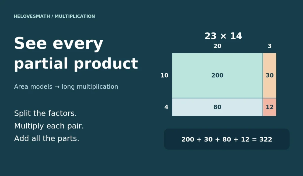 Area-model multiplication: 23 × 14 splits into four products, 200, 30, 80 and 12, which total 322.