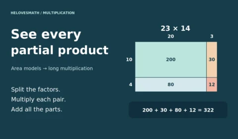 Area-model multiplication: 23 × 14 splits into four products, 200, 30, 80 and 12, which total 322.