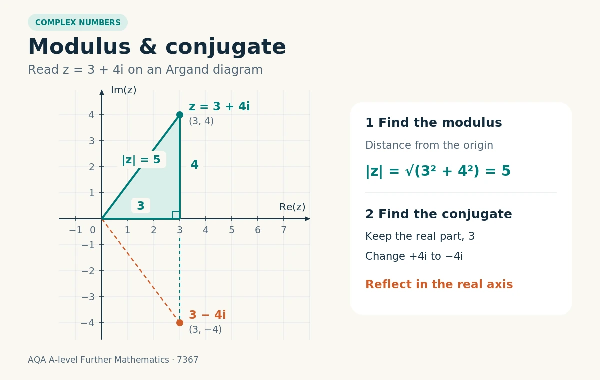 Argand diagram for z = 3 + 4i. The point (3,4), the origin and (3,0) form a right triangle with side lengths 3, 4 and 5. The conjugate 3 − 4i is reflected across the real axis at (3,−4).