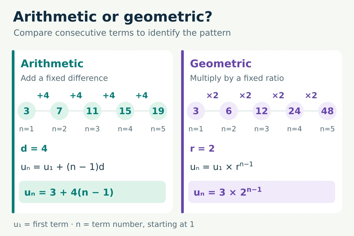 Arithmetic sequence 3, 7, 11, 15, 19 adds 4 each time, with nth term uₙ = 3 + 4(n − 1). Geometric sequence 3, 6, 12, 24, 48 multiplies by 2 each time, with nth term uₙ = 3 × 2 to the power n − 1. Both start at n = 1.