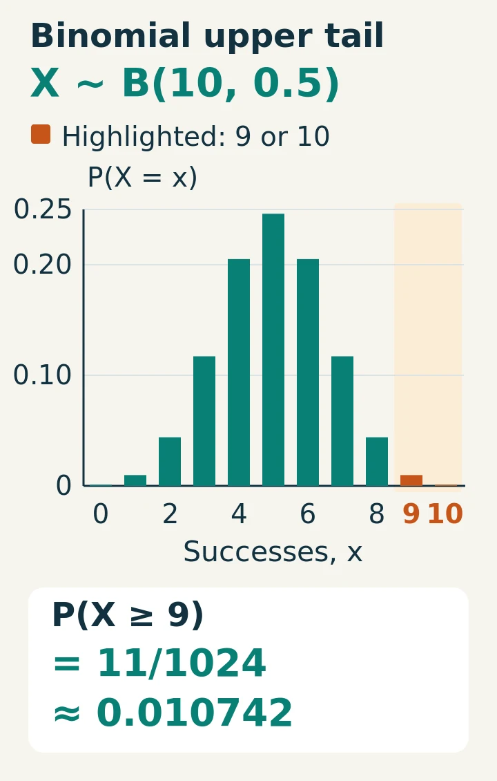 Binomial distribution for 10 trials with probability one half. The bars for 9 and 10 successes are highlighted; their probabilities total 11 over 1024.