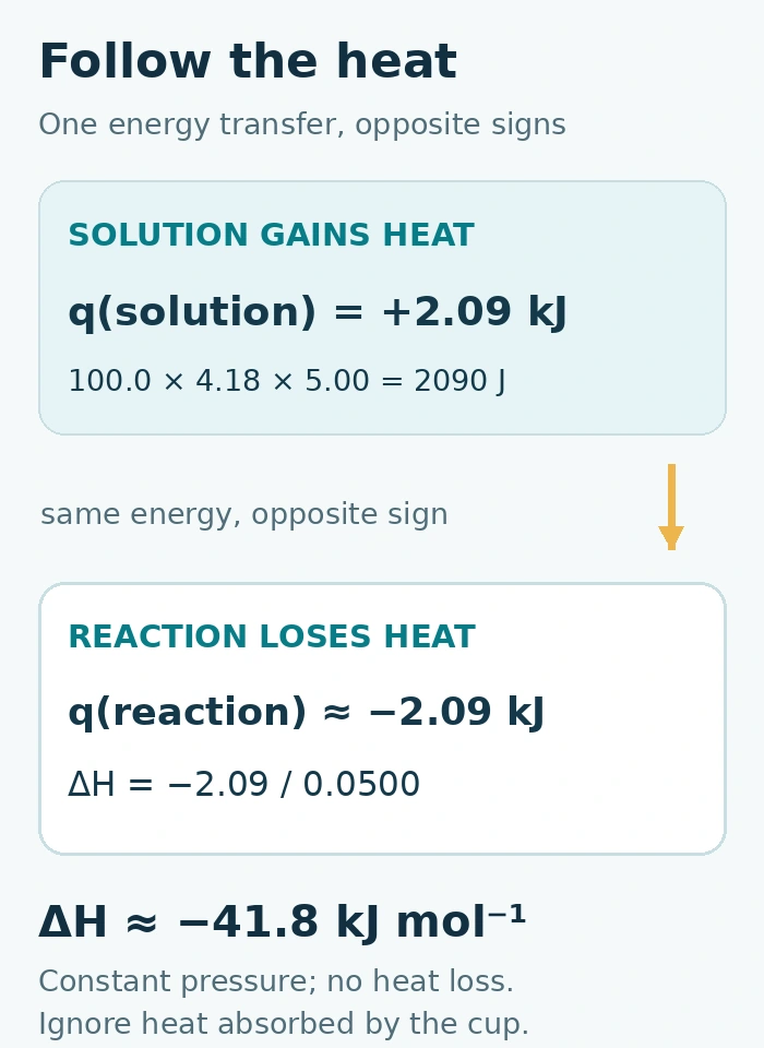 The solution gains 2.09 kilojoules while the reaction loses approximately 2.09 kilojoules. Dividing by 0.0500 mole gives minus 41.8 kilojoules per mole at constant pressure under the stated no-heat-loss assumptions.