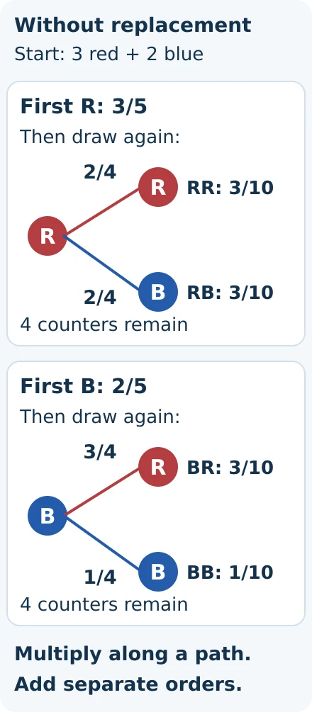 Without-replacement tree for 3 red and 2 blue counters. First red probability 3/5 leads to red 2/4 or blue 2/4. First blue probability 2/5 leads to red 3/4 or blue 1/4. RR, RB and BR each have probability 3/10, and BB has 1/10.