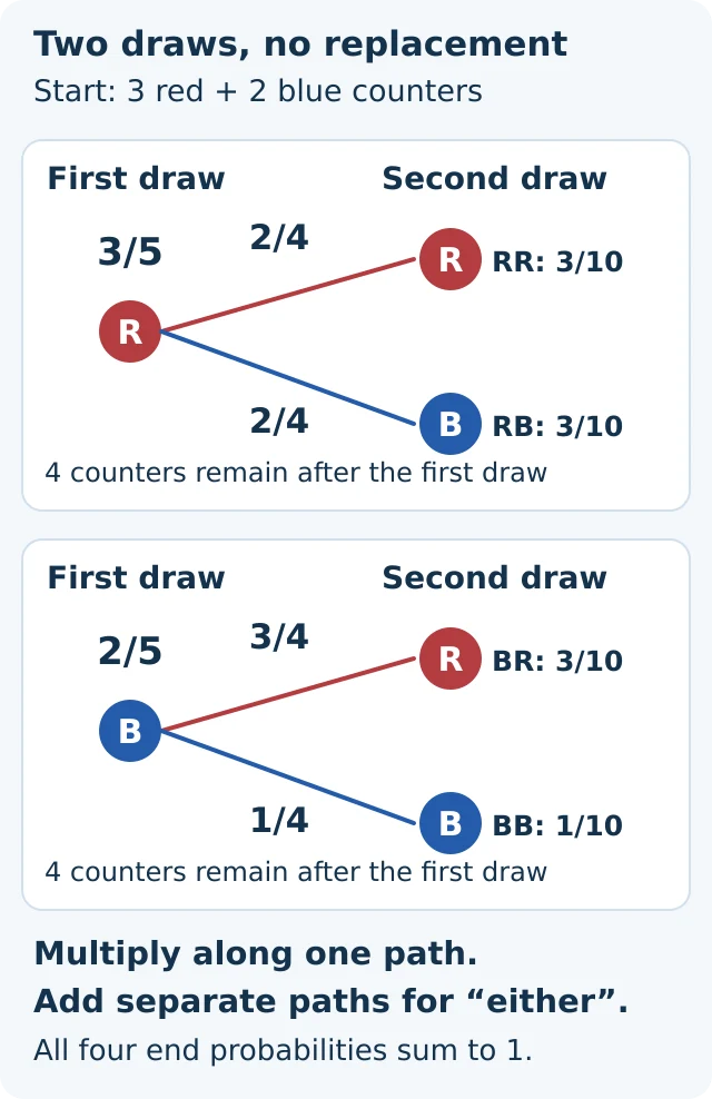 Without-replacement tree for 3 red and 2 blue counters. First red probability 3/5 leads to red 2/4 or blue 2/4. First blue probability 2/5 leads to red 3/4 or blue 1/4. RR, RB and BR each have probability 3/10, and BB has 1/10.