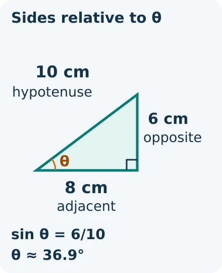 A right-angled triangle with sides 6 cm opposite theta, 8 cm adjacent to theta and 10 cm hypotenuse. Sine theta equals 6 divided by 10, giving theta approximately 36.9 degrees.