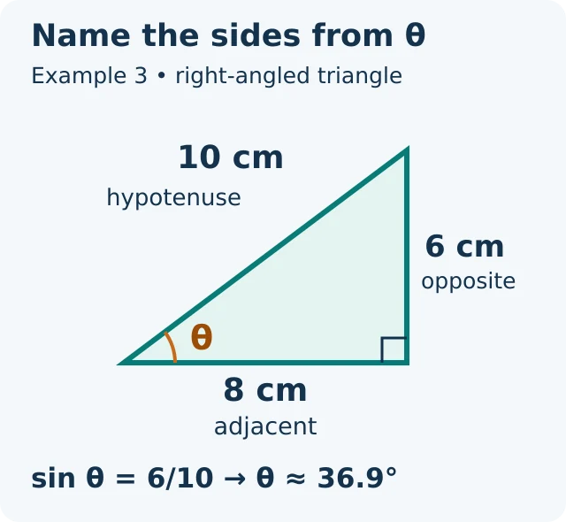 A right-angled triangle with sides 6 cm opposite theta, 8 cm adjacent to theta and 10 cm hypotenuse. Sine theta equals 6 divided by 10, giving theta approximately 36.9 degrees.