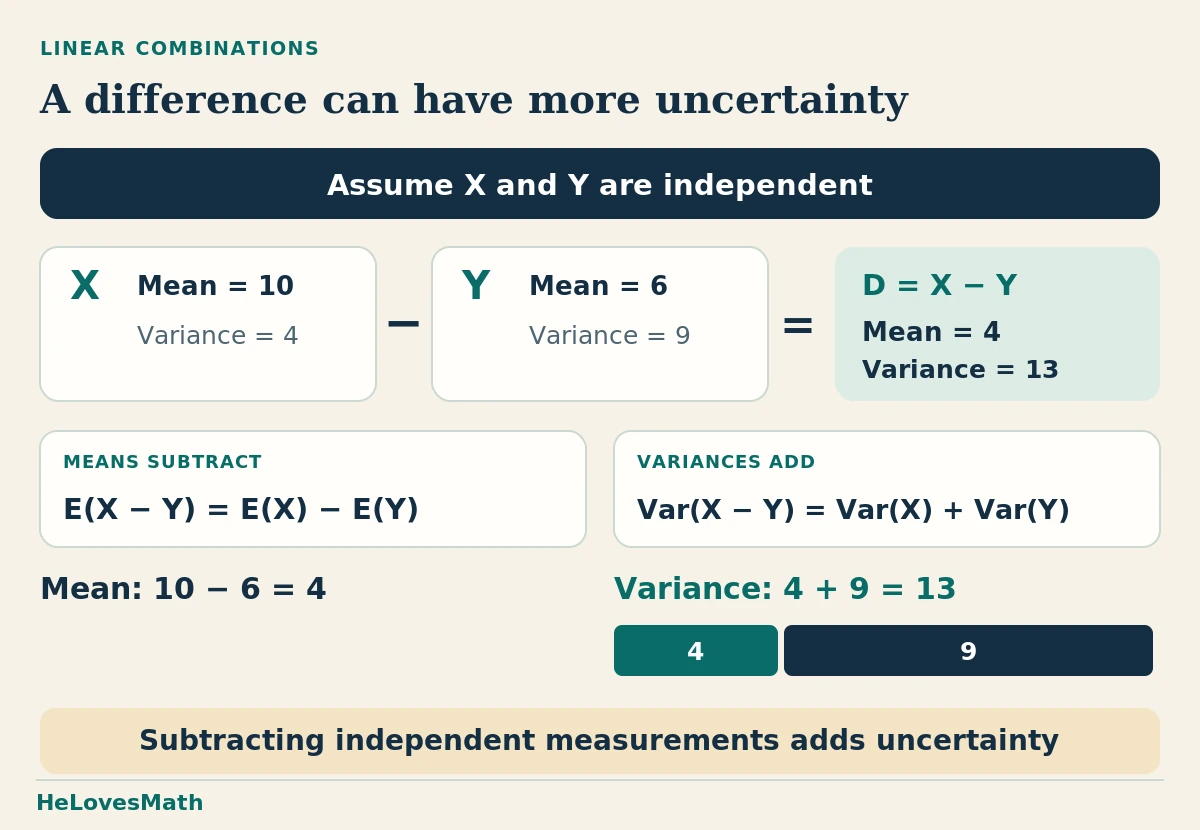 For independent X and Y, E(X−Y)=E(X)−E(Y), while Var(X−Y)=Var(X)+Var(Y). If X has mean 10 and variance 4, and Y has mean 6 and variance 9, then D=X−Y has mean 4 and variance 13. Subtracting independent measurements adds uncertainty.