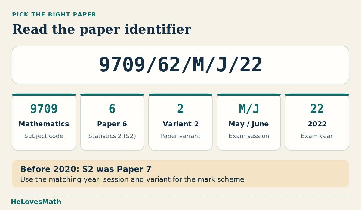 Read 9709/62/M/J/22: 9709 is Mathematics; 6 is Paper 6, Probability and Statistics 2; 2 is the variant; M/J is the May/June session; 22 is 2022. Before 2020, Statistics 2 was Paper 7. Match the year of the question paper and mark scheme.