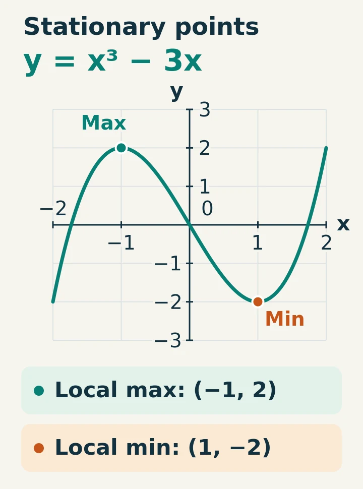 Graph of y equals x cubed minus 3x with a local maximum at minus 1, 2 and local minimum at 1, minus 2.