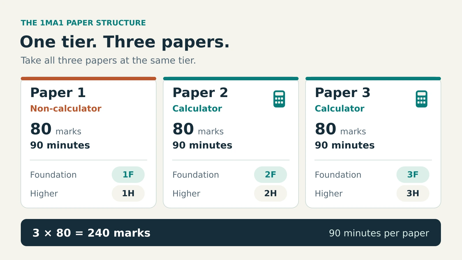 Edexcel GCSE Maths 1MA1 has three 80-mark, 90-minute papers, totalling 240 marks. Paper 1 is non-calculator; Papers 2 and 3 allow a calculator. Foundation papers are 1F, 2F and 3F; Higher papers are 1H, 2H and 3H. Take all three at the same tier.