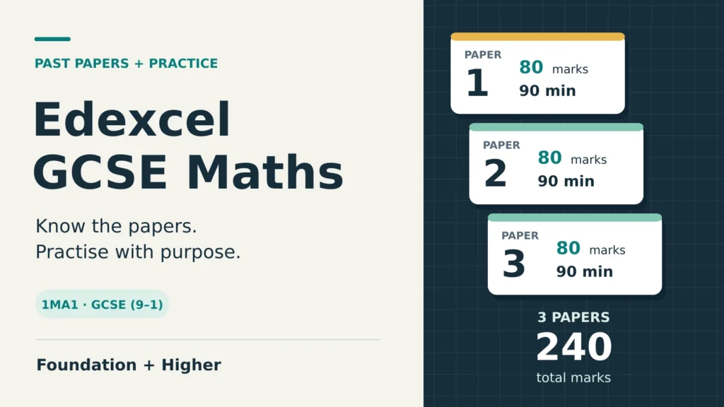 Edexcel GCSE Maths past papers and practice: Foundation and Higher 1MA1, with three papers of 80 marks and 90 minutes each, totalling 240 marks.
