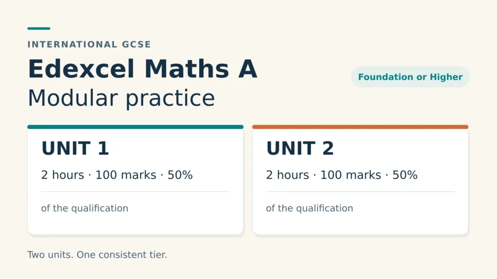 Edexcel Maths A Modular practice: Unit 1 and Unit 2 each last 2 hours, carry 100 marks and contribute 50% of the qualification. Choose Foundation or Higher.