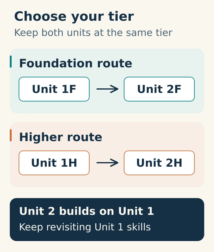 Foundation pairs Unit 1F with Unit 2F; Higher pairs Unit 1H with Unit 2H. Both units must use the same tier and Unit 2 builds on Unit 1.
