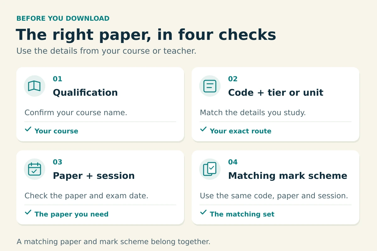 Paper-selection checklist: confirm your qualification; match the code and tier or unit; choose the paper and exam session; use the mark scheme for that same code, paper and session.