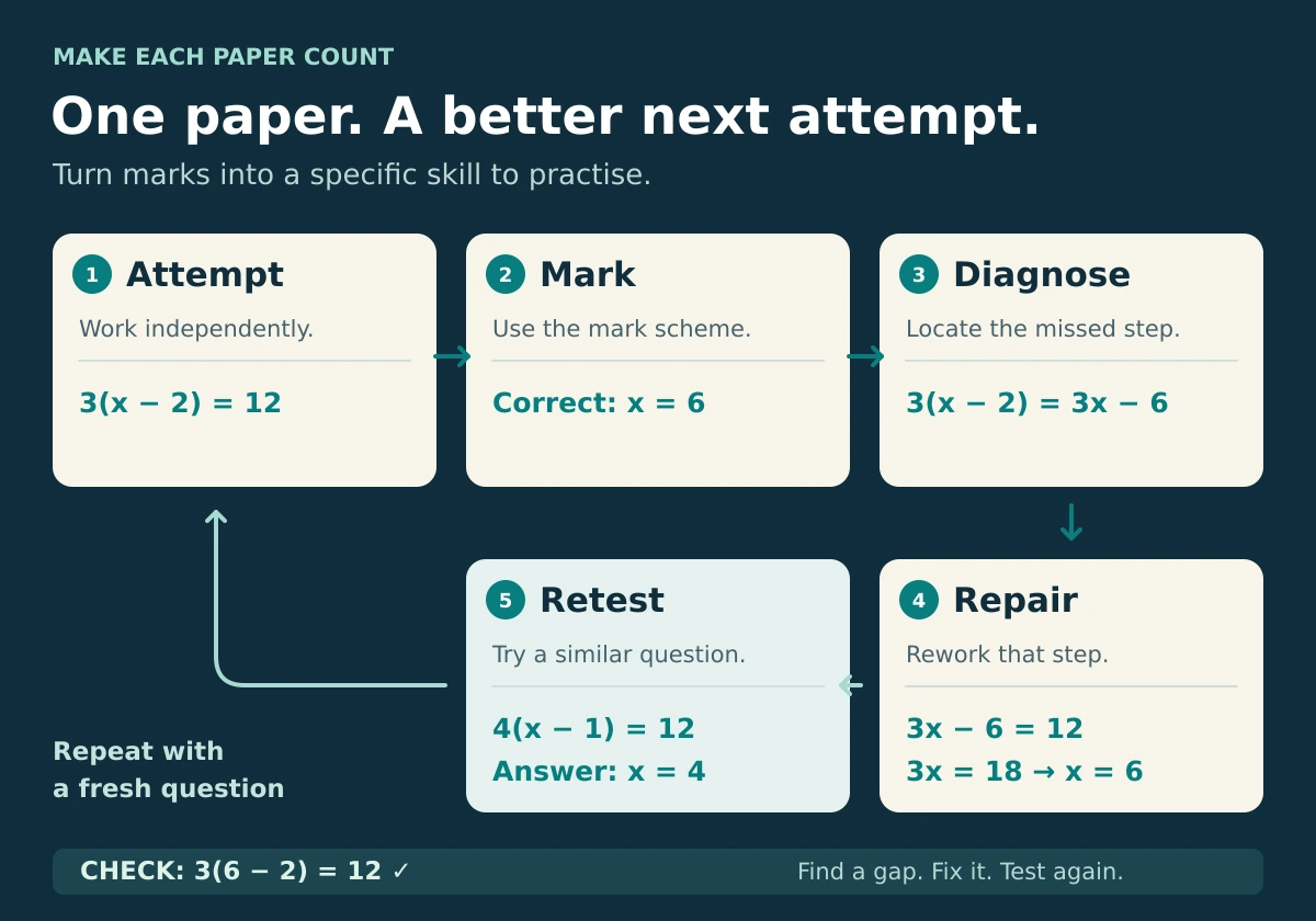 Attempt, mark, diagnose, repair, then retest. Example: 3(x − 2) = 12 expands to 3x − 6 = 12, giving 3x = 18 and x = 6. Check: 3(6 − 2) = 12. Retest with 4(x − 1) = 12, whose answer is x = 4.