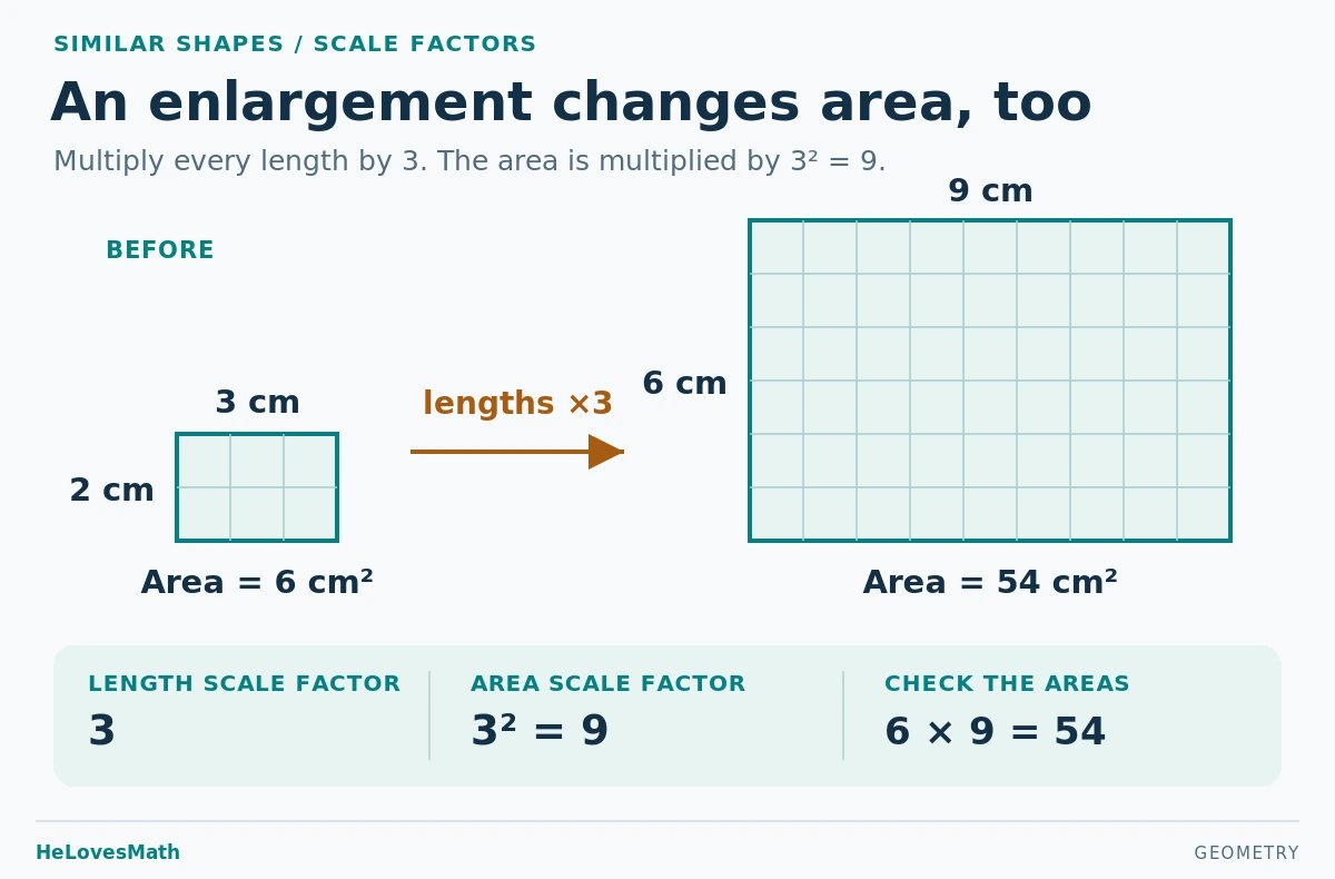 Two similar rectangles drawn at the same scale. The first is 3 cm wide and 2 cm high, with area 6 square centimetres. After enlargement by scale factor 3, the second is 9 cm wide and 6 cm high, with area 54 square centimetres. Lengths multiply by 3; areas multiply by 3 squared, or 9. The grids show one-square-centimetre units.