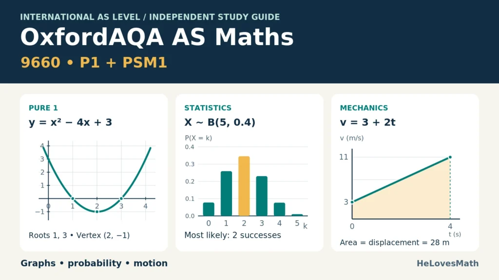 OxfordAQA International AS Maths 9660 overview for P1 and PSM1. Three panels show y = x² − 4x + 3, with roots 1 and 3 and vertex (2, −1); a binomial distribution X ∼ B(5, 0.4), peaking at X = 2; and v = 3 + 2t from 0 to 4 seconds, with area 28 metres.