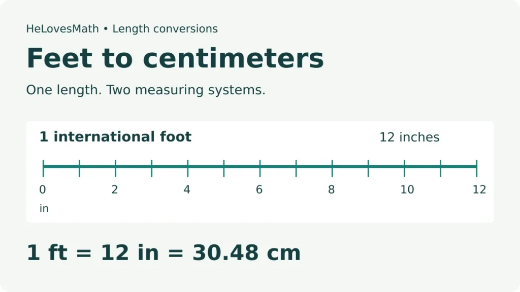 Original ruler illustration: one international foot equals 12 inches and exactly 30.48 centimeters.